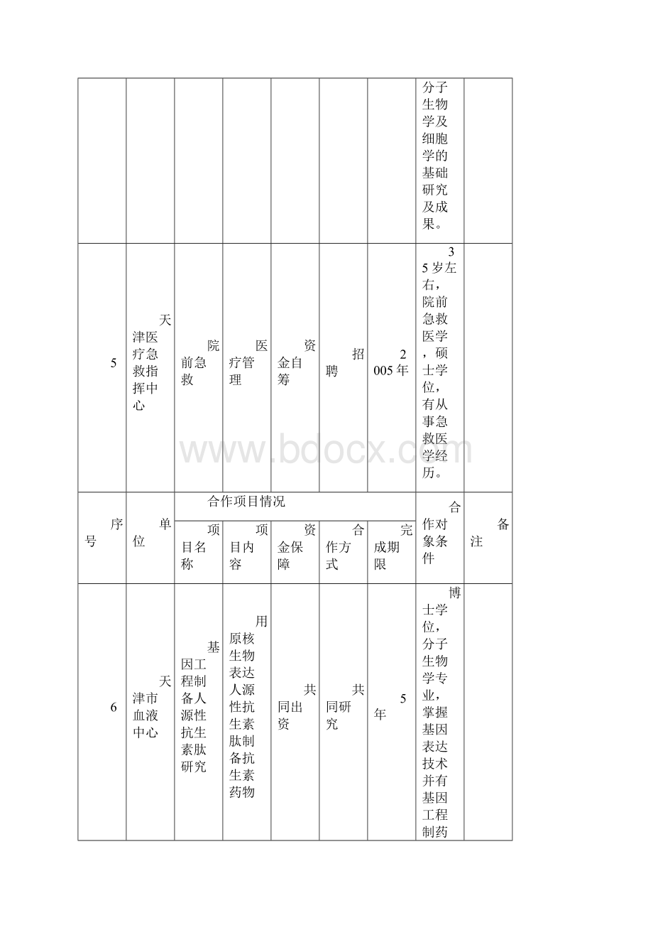 合作项目及意向汇总表.docx_第3页