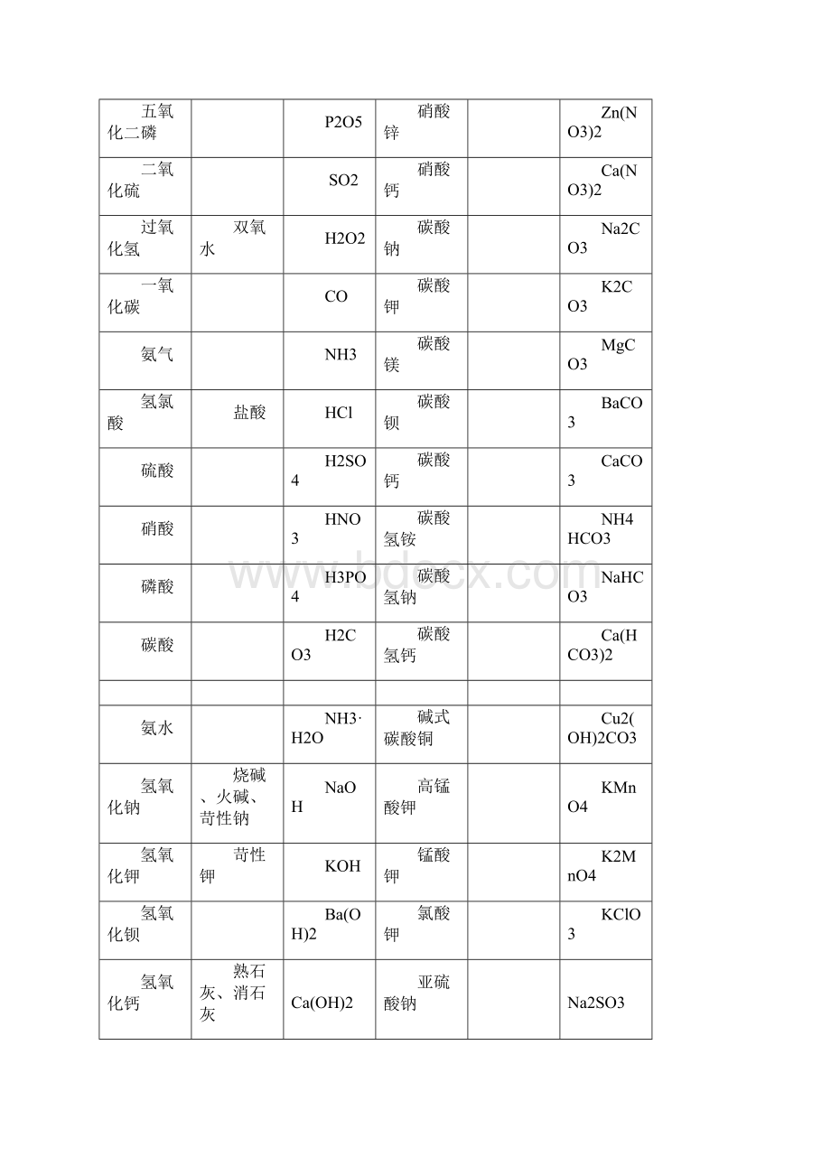 初中常用化学式汇总.docx_第3页