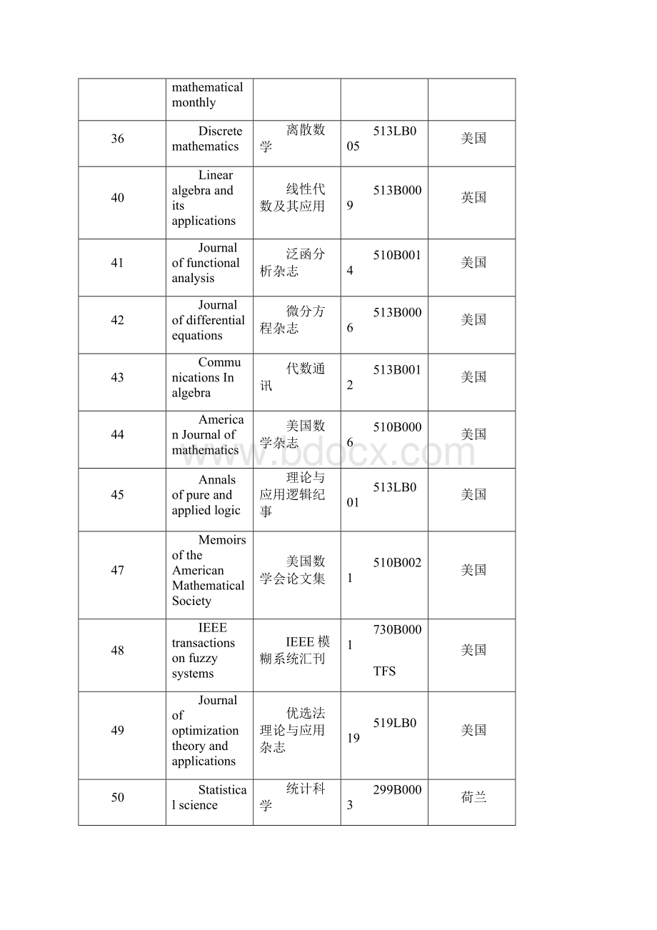 精品国际数学的类核心期刊表中英文全文.docx_第3页