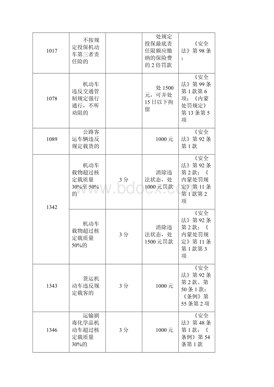 中华人民共和国道路交通安全法1交通罚款扣分标准Word格式文档下载.docx_第3页