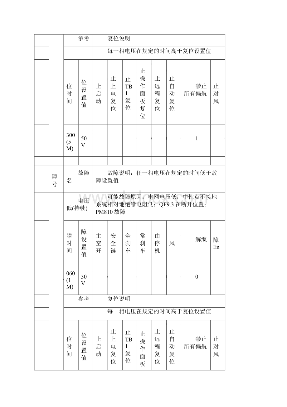 750风机故障表.docx_第3页