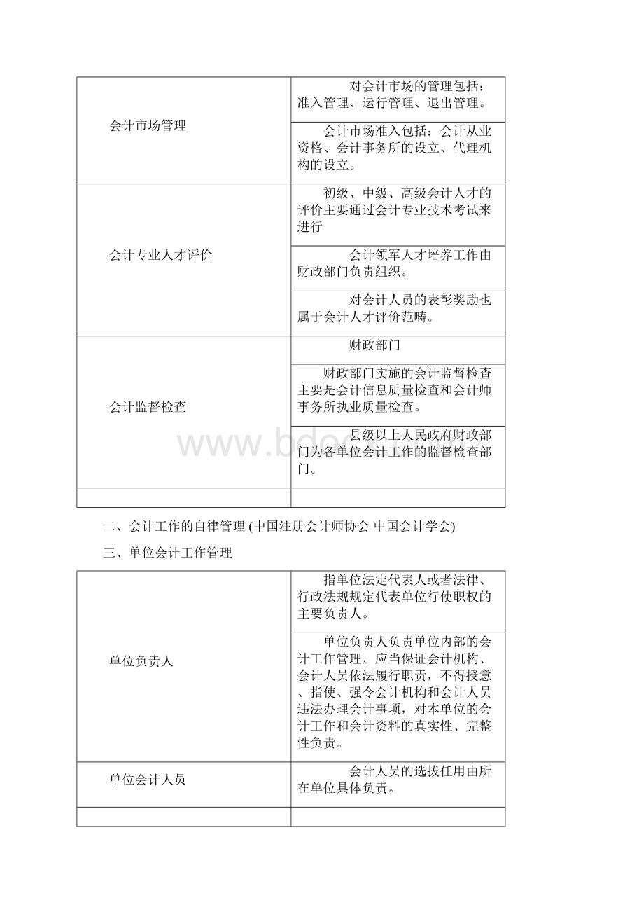 财经法规与会计职业道德知识笔记.docx_第3页