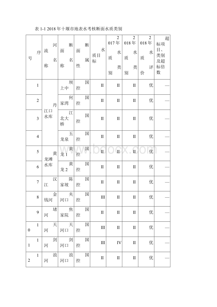 十堰市环境质量状况Word下载.docx_第3页