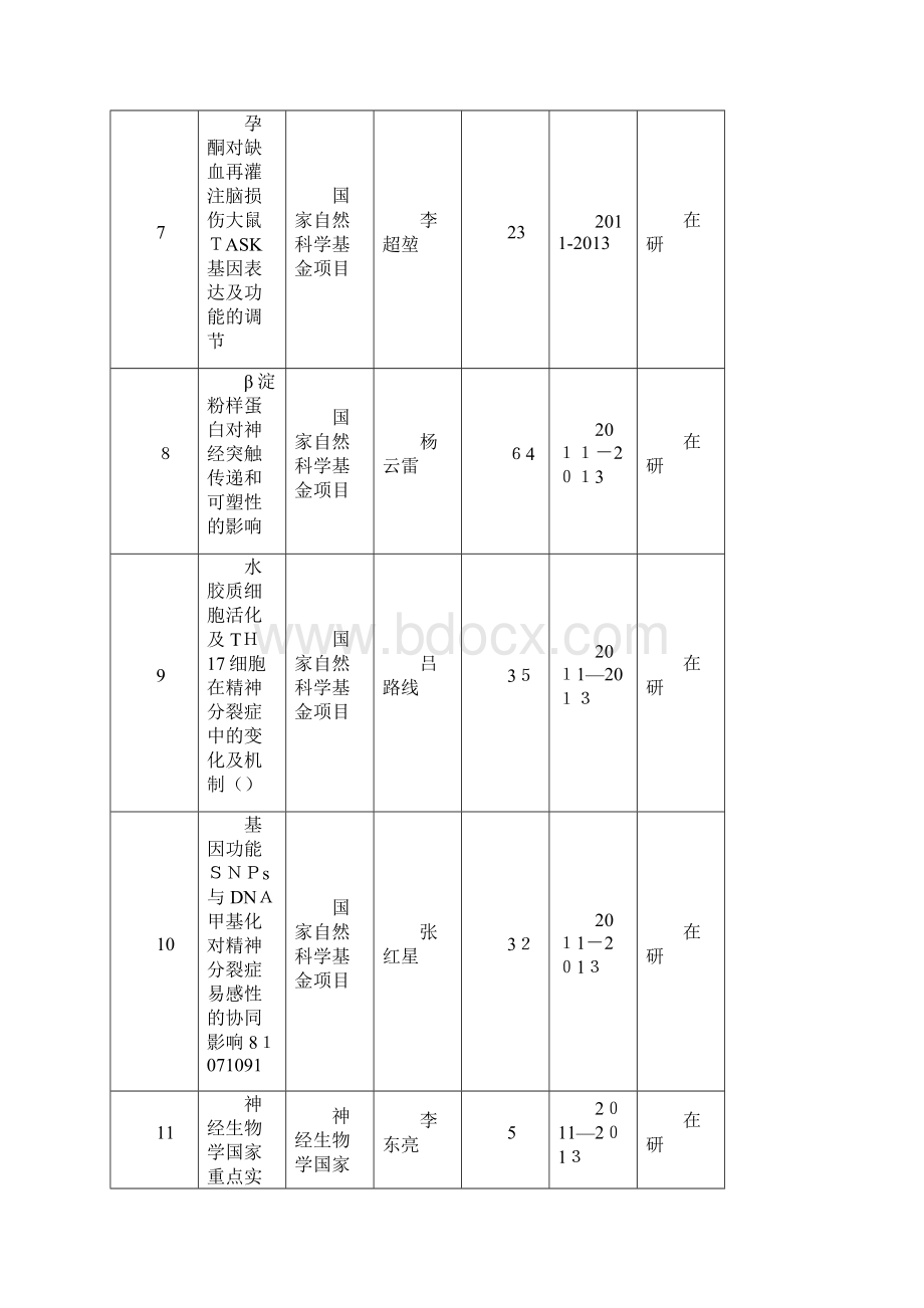 承担科研项目简况表docWord格式.docx_第3页