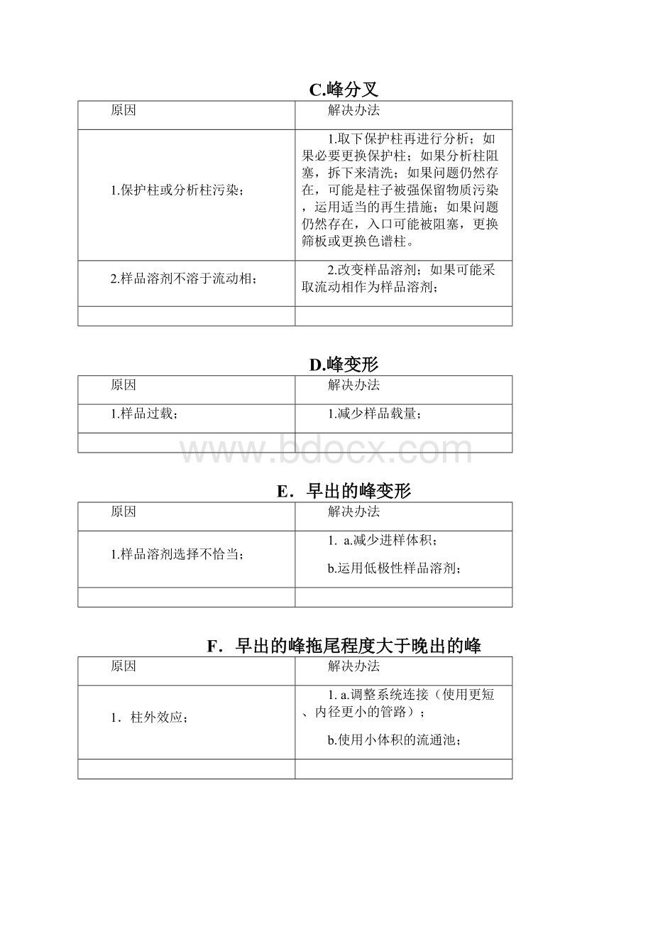 完整版HPLC谱图常见问题原因汇总及解决方式.docx_第2页