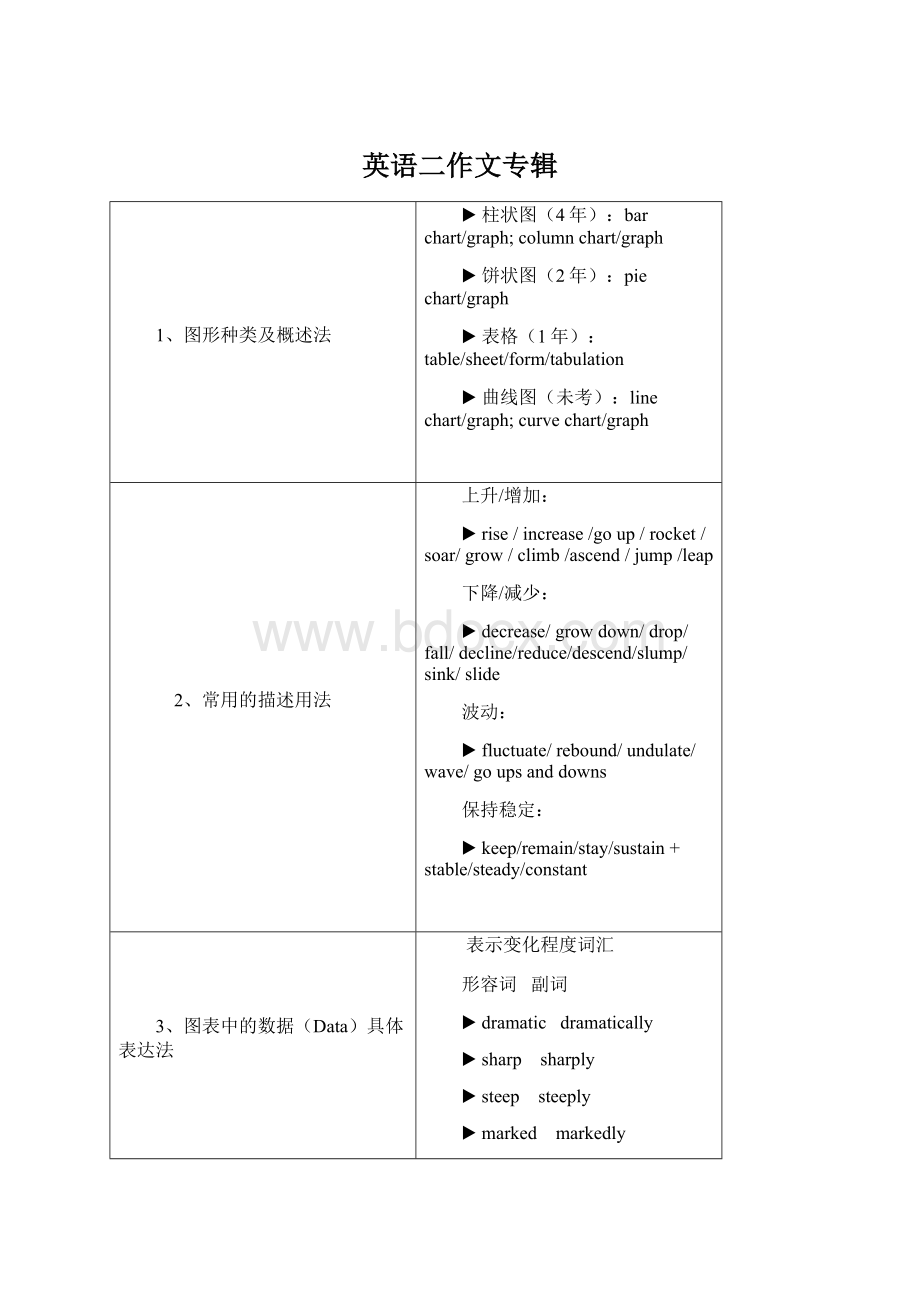 英语二作文专辑Word下载.docx_第1页