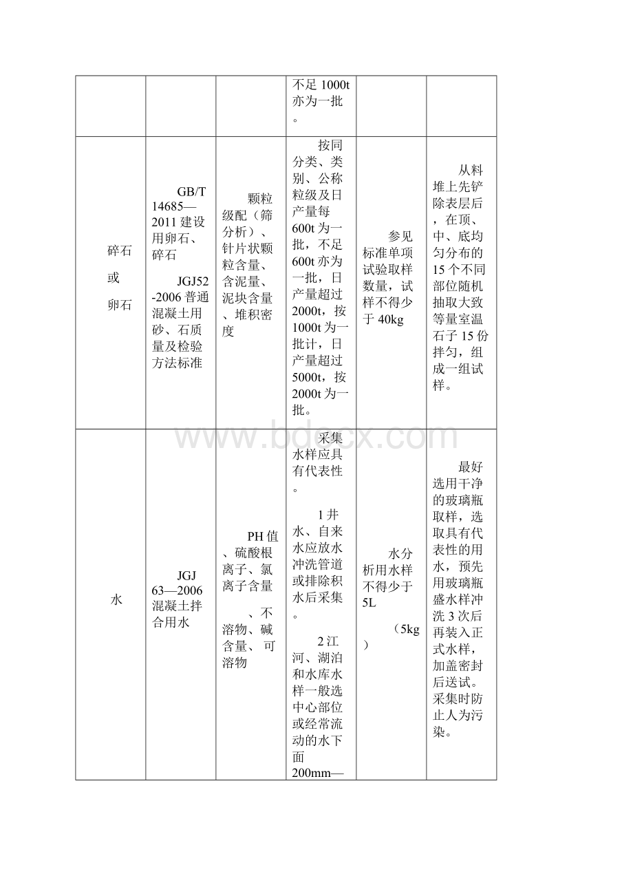 房建所有试验取样方法GB.docx_第2页