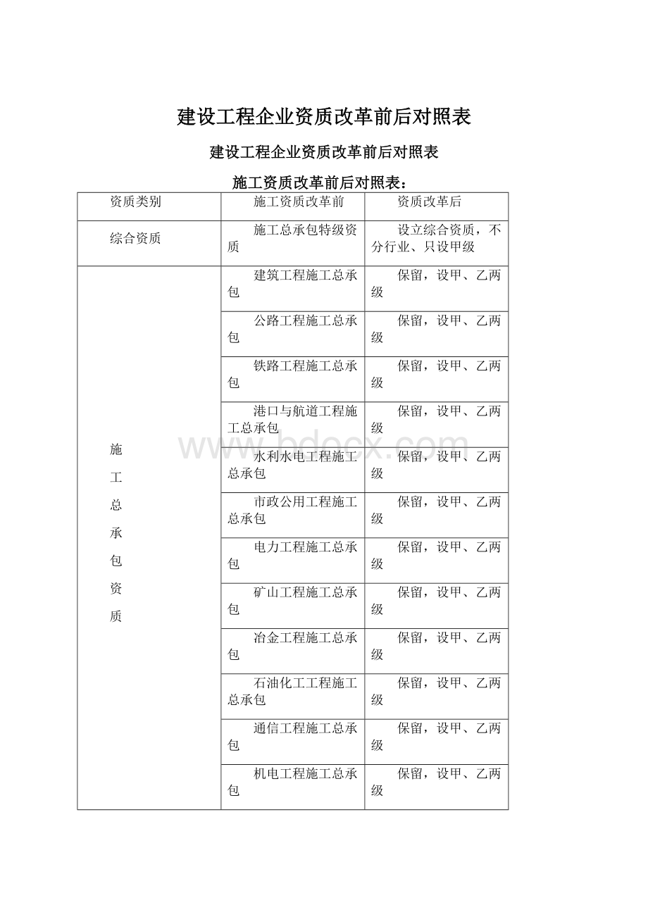 建设工程企业资质改革前后对照表Word格式文档下载.docx