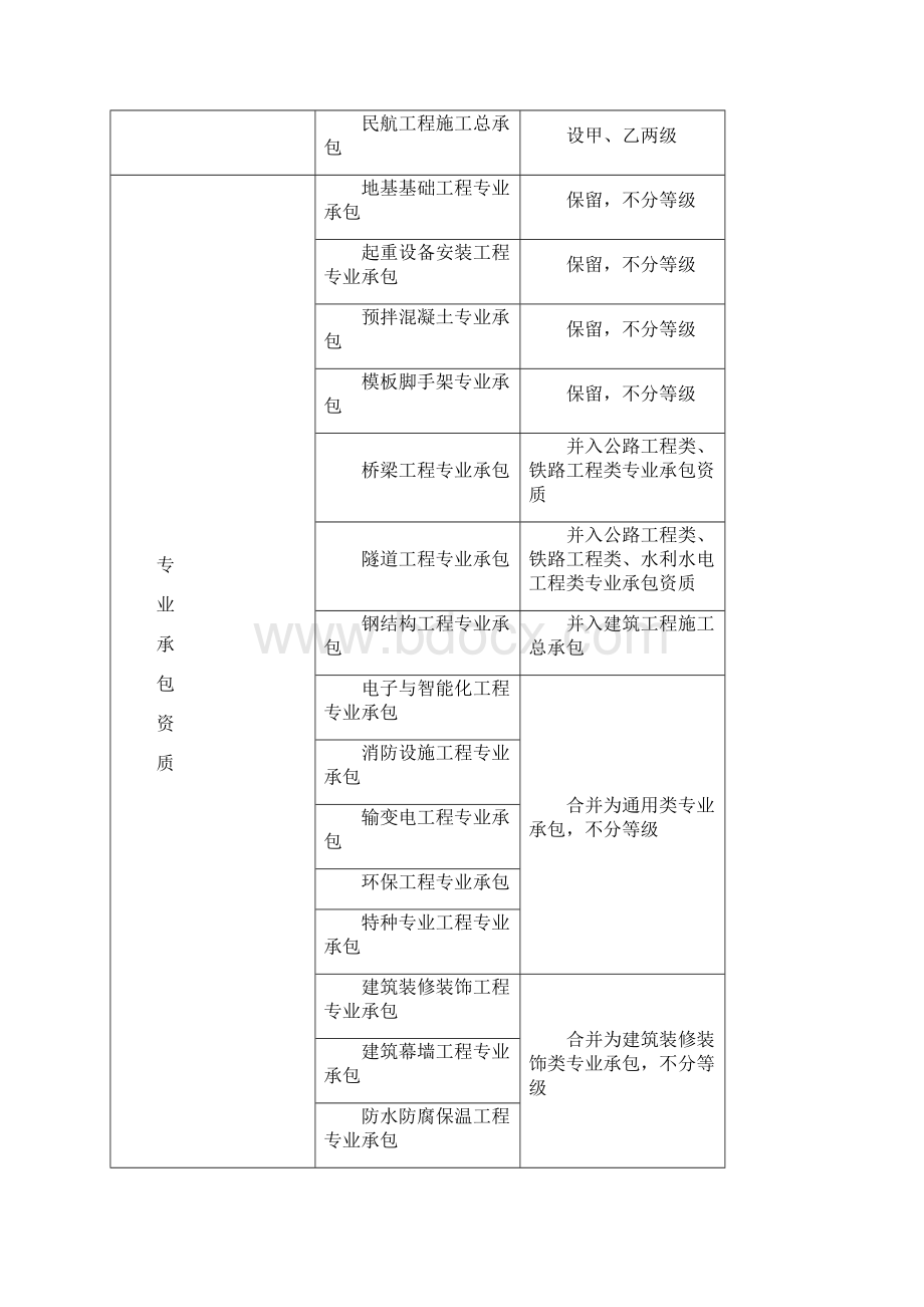 建设工程企业资质改革前后对照表Word格式文档下载.docx_第2页