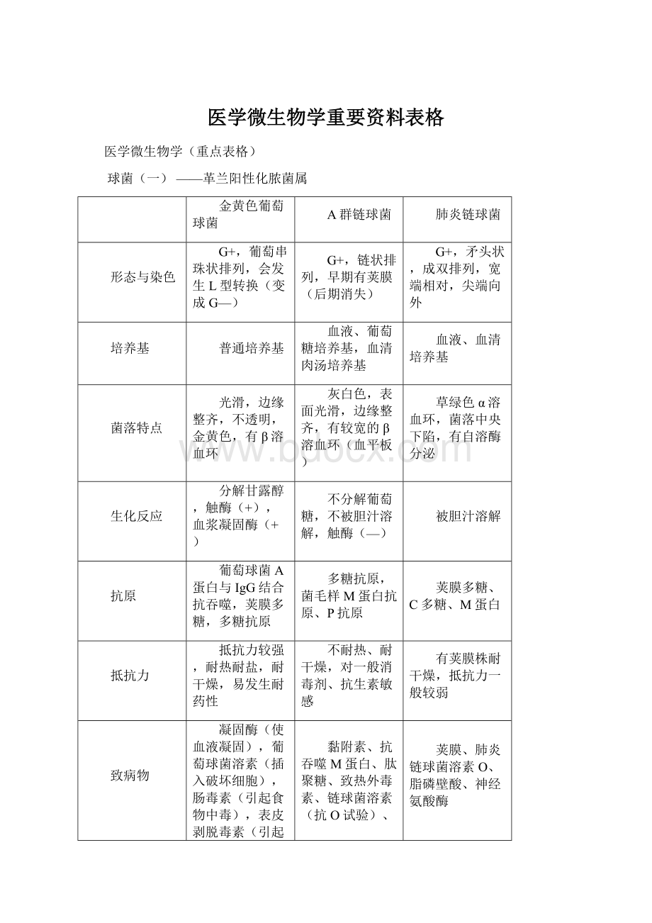 医学微生物学重要资料表格Word格式.docx