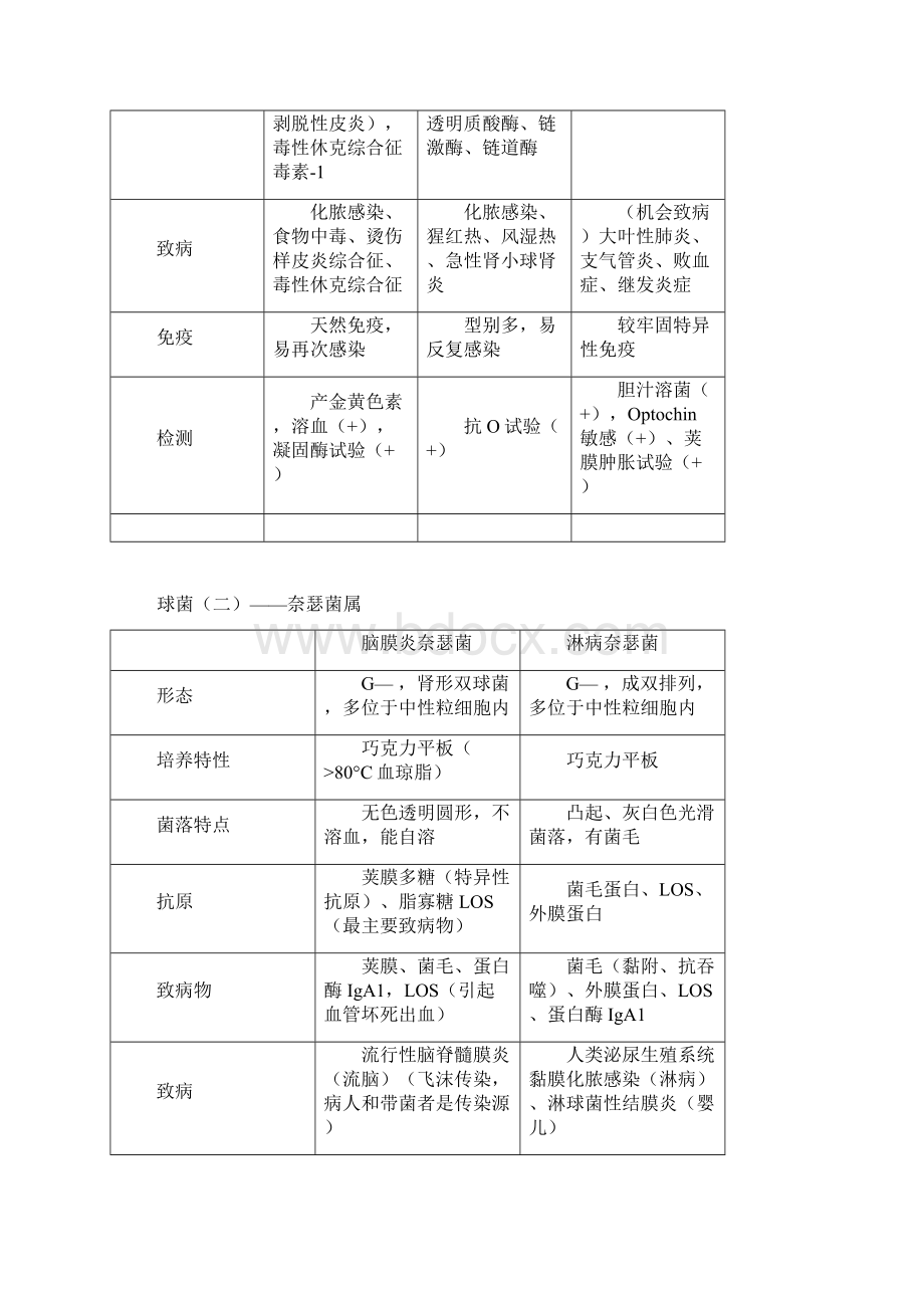 医学微生物学重要资料表格.docx_第2页