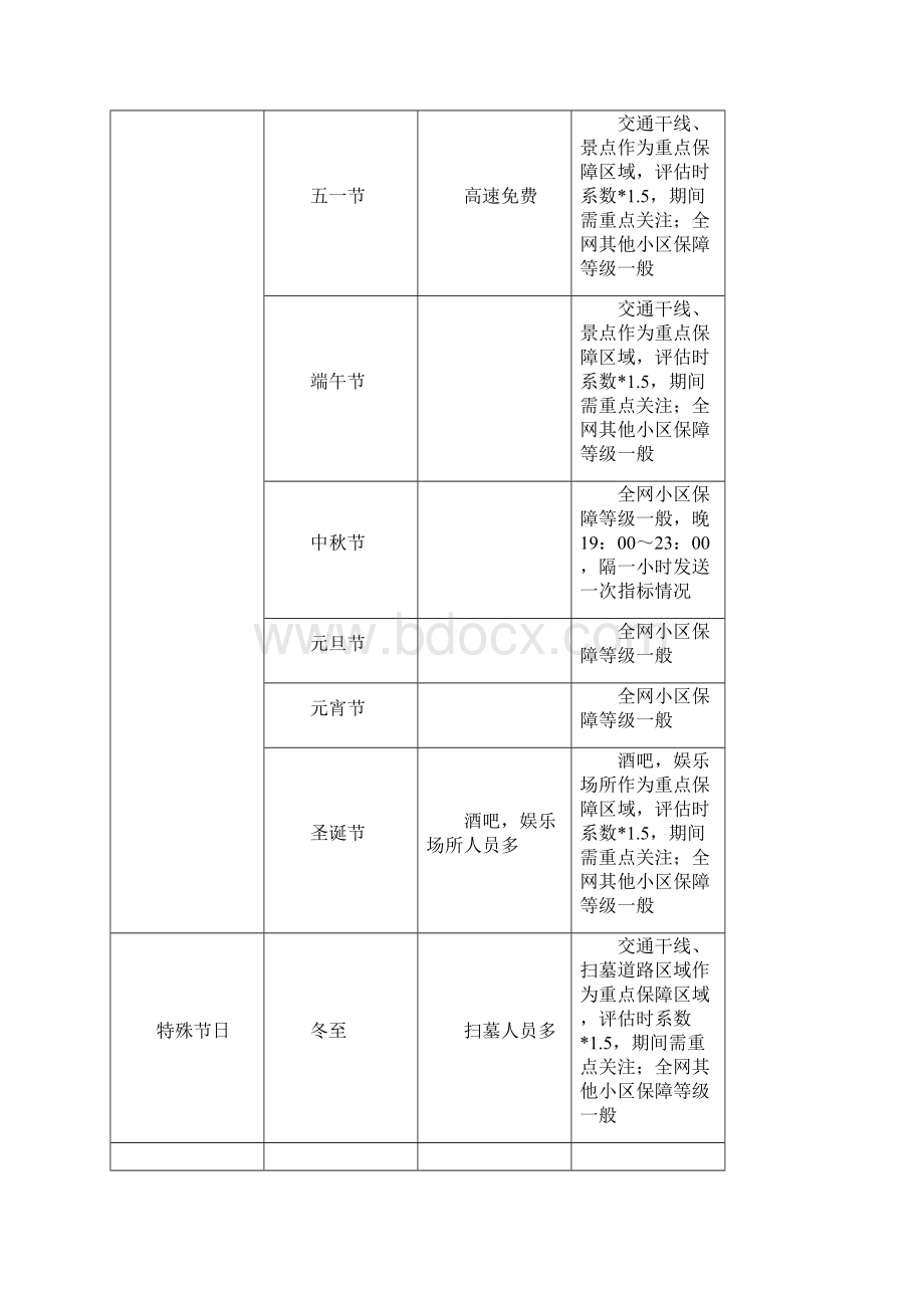 联通节假日通信保障扩容方案和应急处理手册.docx_第2页