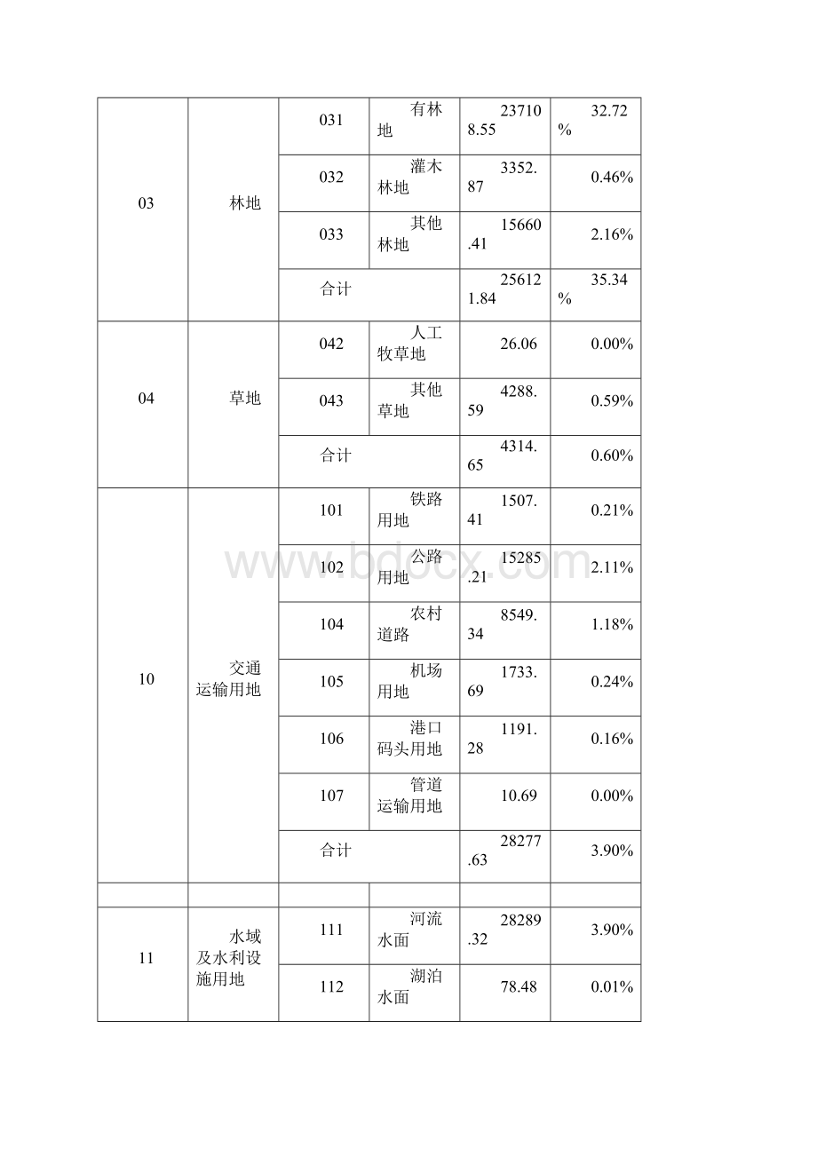 广州市土地利用现状分析广东工业大学土地资源管理系.docx_第3页