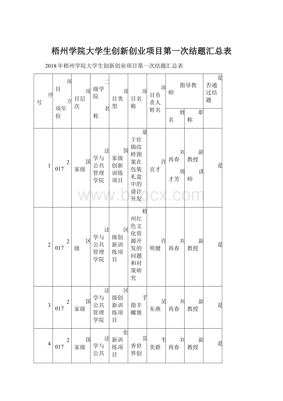 梧州学院大学生创新创业项目第一次结题汇总表Word文档格式.docx