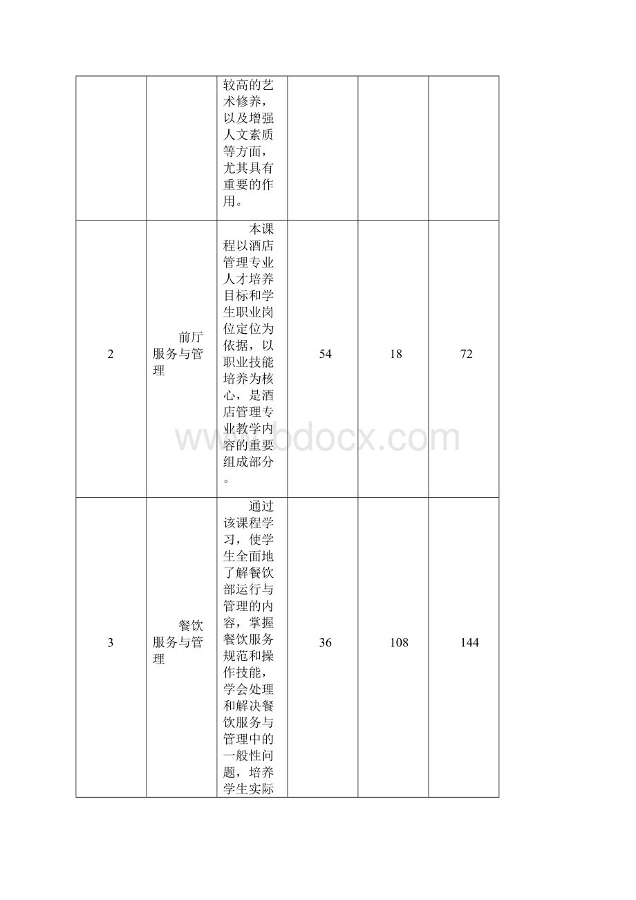 乌什县职业高中酒店服务与管理专业教学计划教学文案Word文件下载.docx_第3页