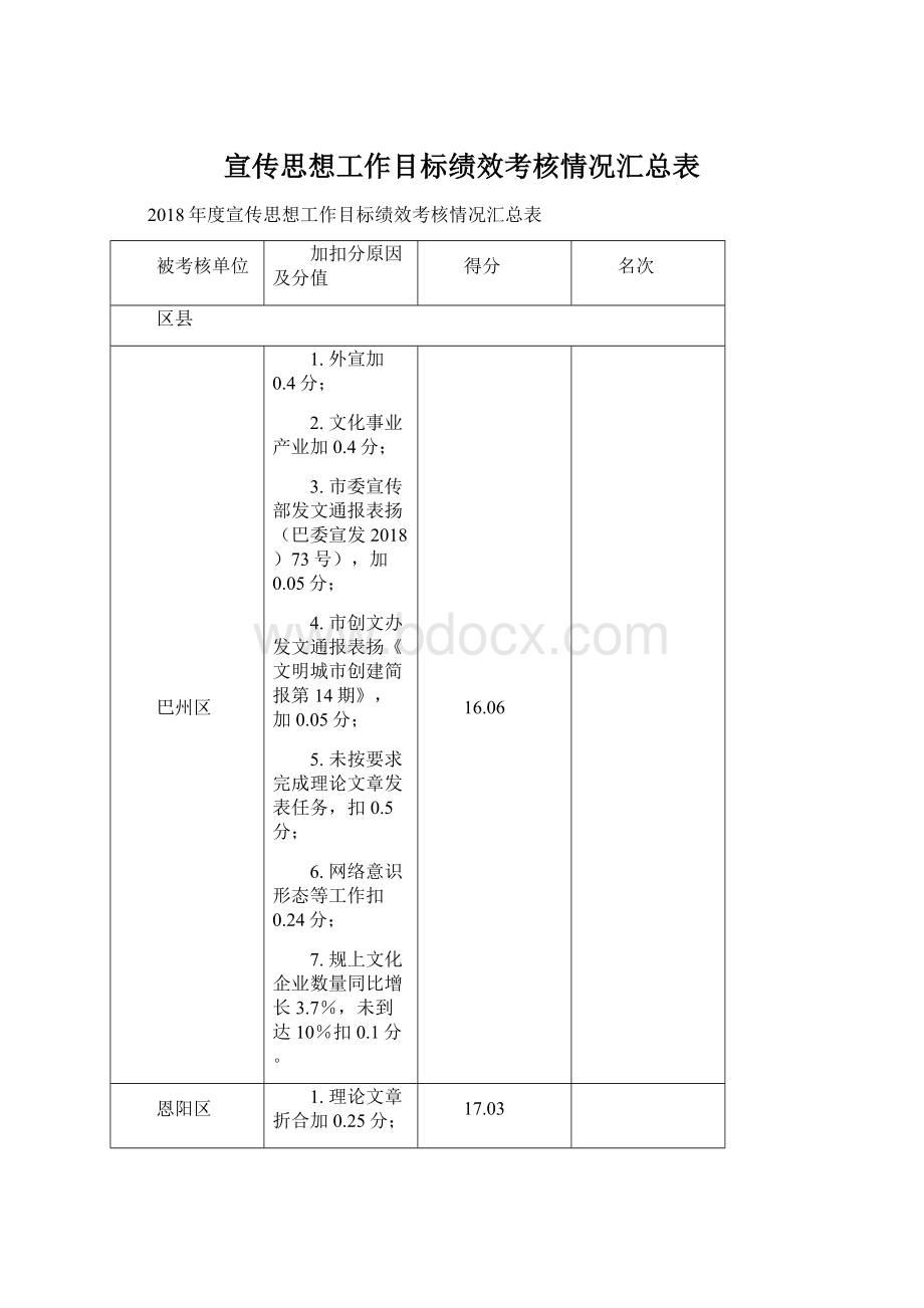 宣传思想工作目标绩效考核情况汇总表文档格式.docx