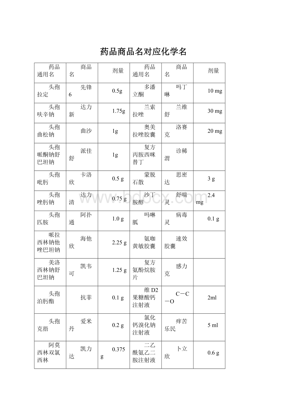 药品商品名对应化学名Word文档格式.docx