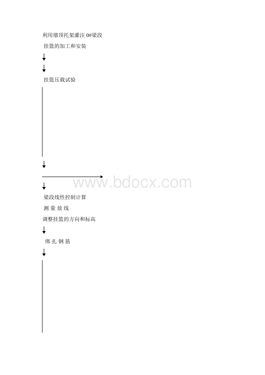 悬灌施工工法.docx_第3页