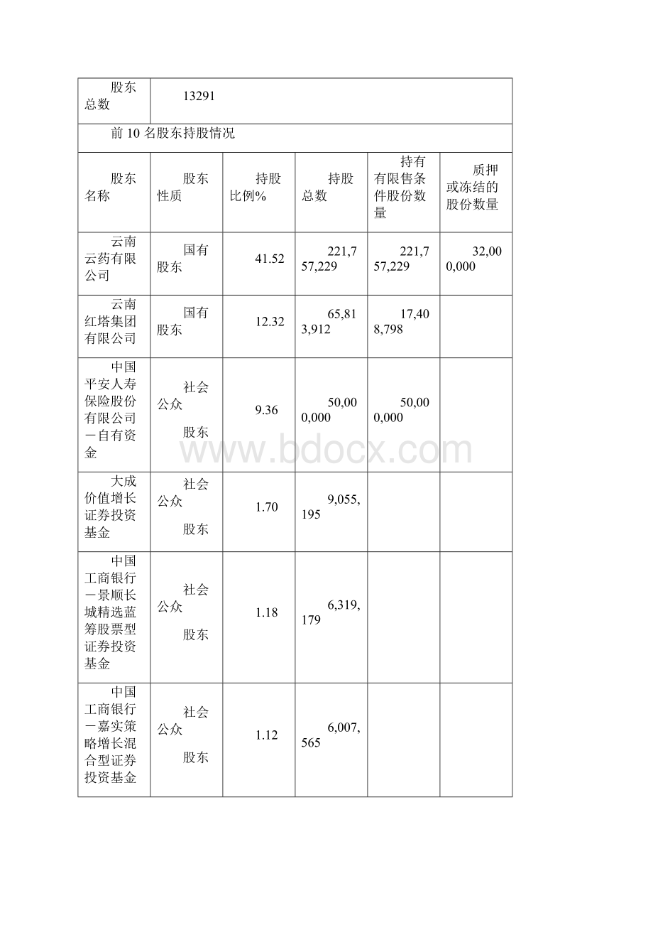 财务报表分析云南白药财务分析文档格式.docx_第3页