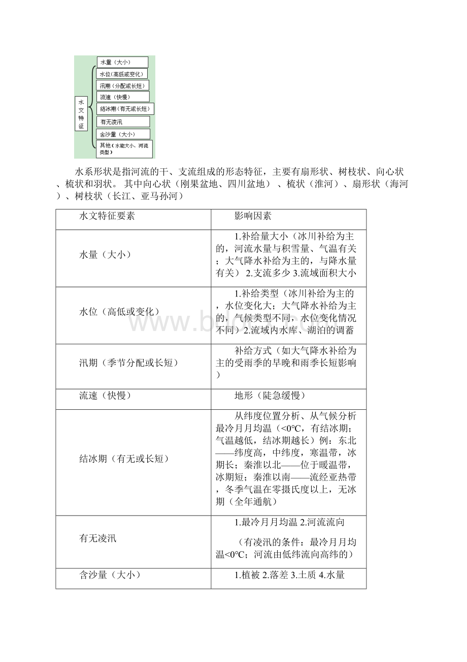 高考地理二轮河流复习专题练习总结.docx_第3页