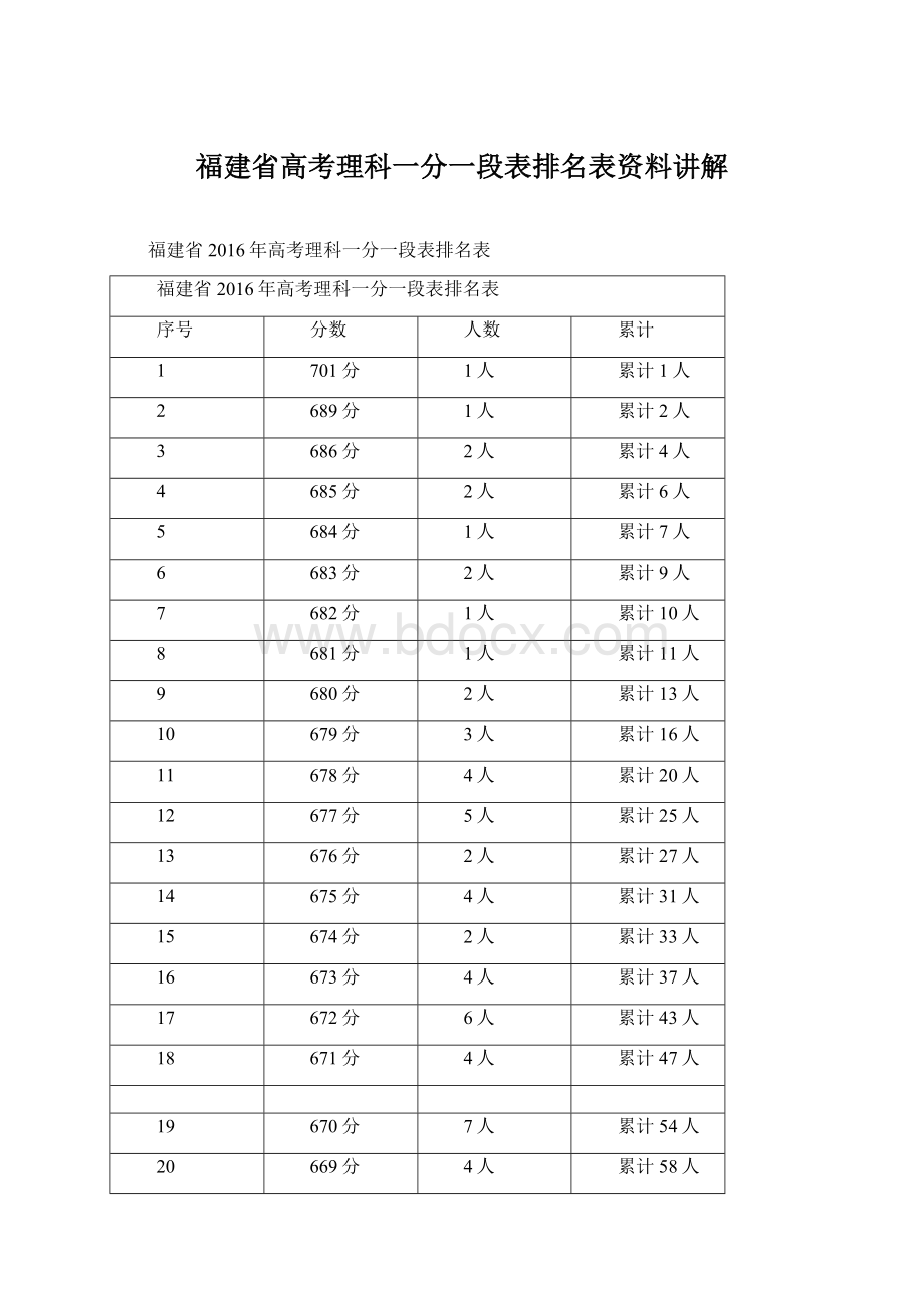 福建省高考理科一分一段表排名表资料讲解文档格式.docx