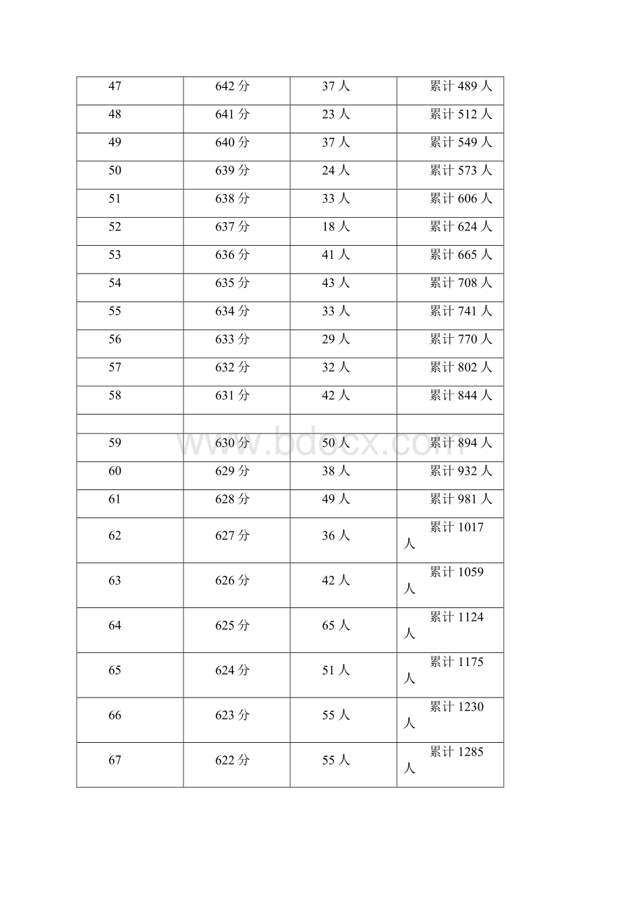 福建省高考理科一分一段表排名表资料讲解.docx_第3页