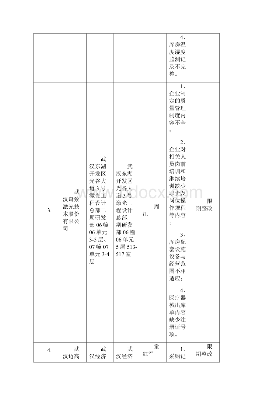 医疗器械经营企业飞行检查情况汇总表.docx_第3页