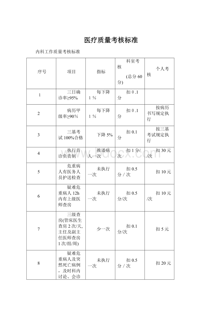 医疗质量考核标准.docx