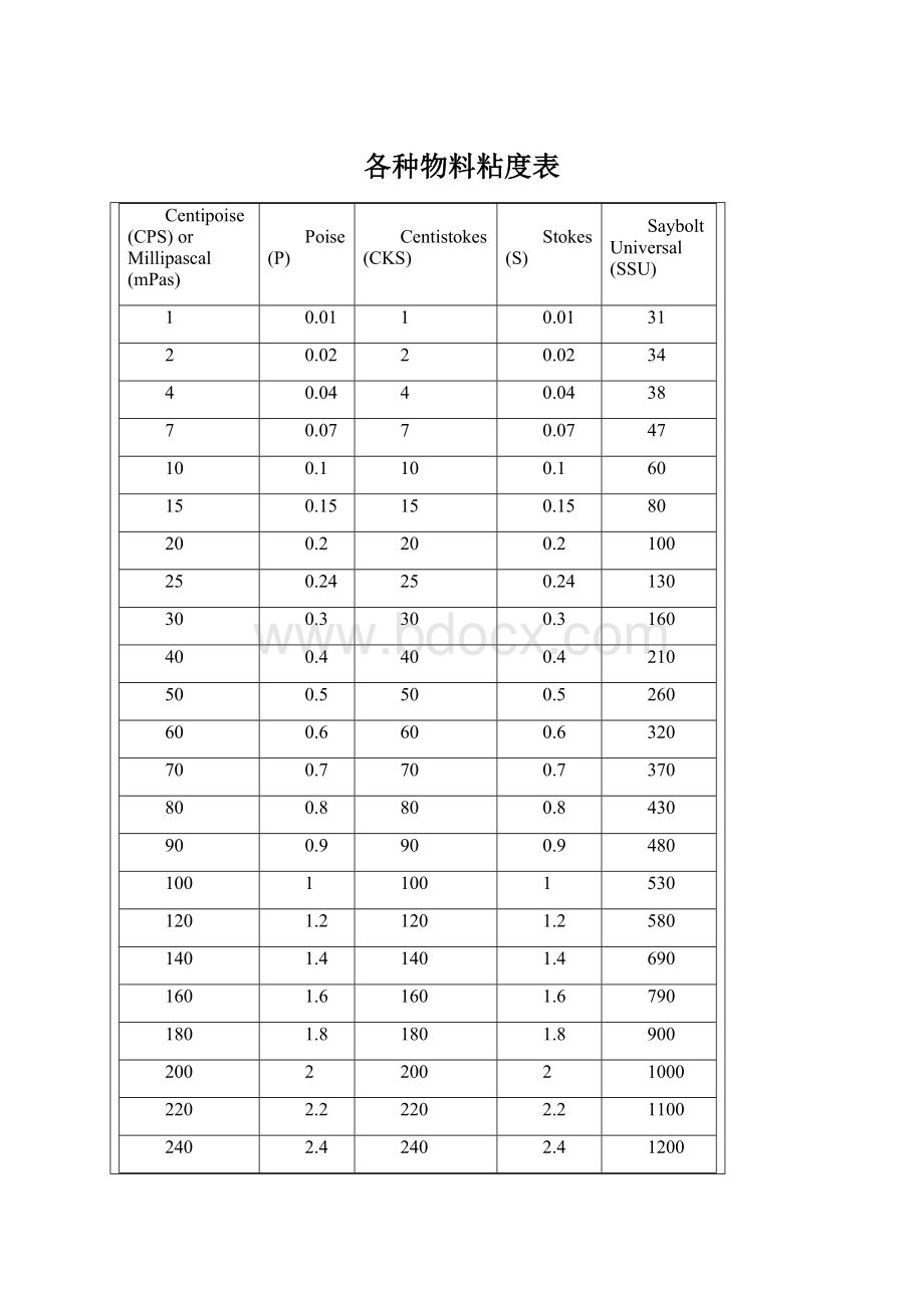 各种物料粘度表文档格式.docx