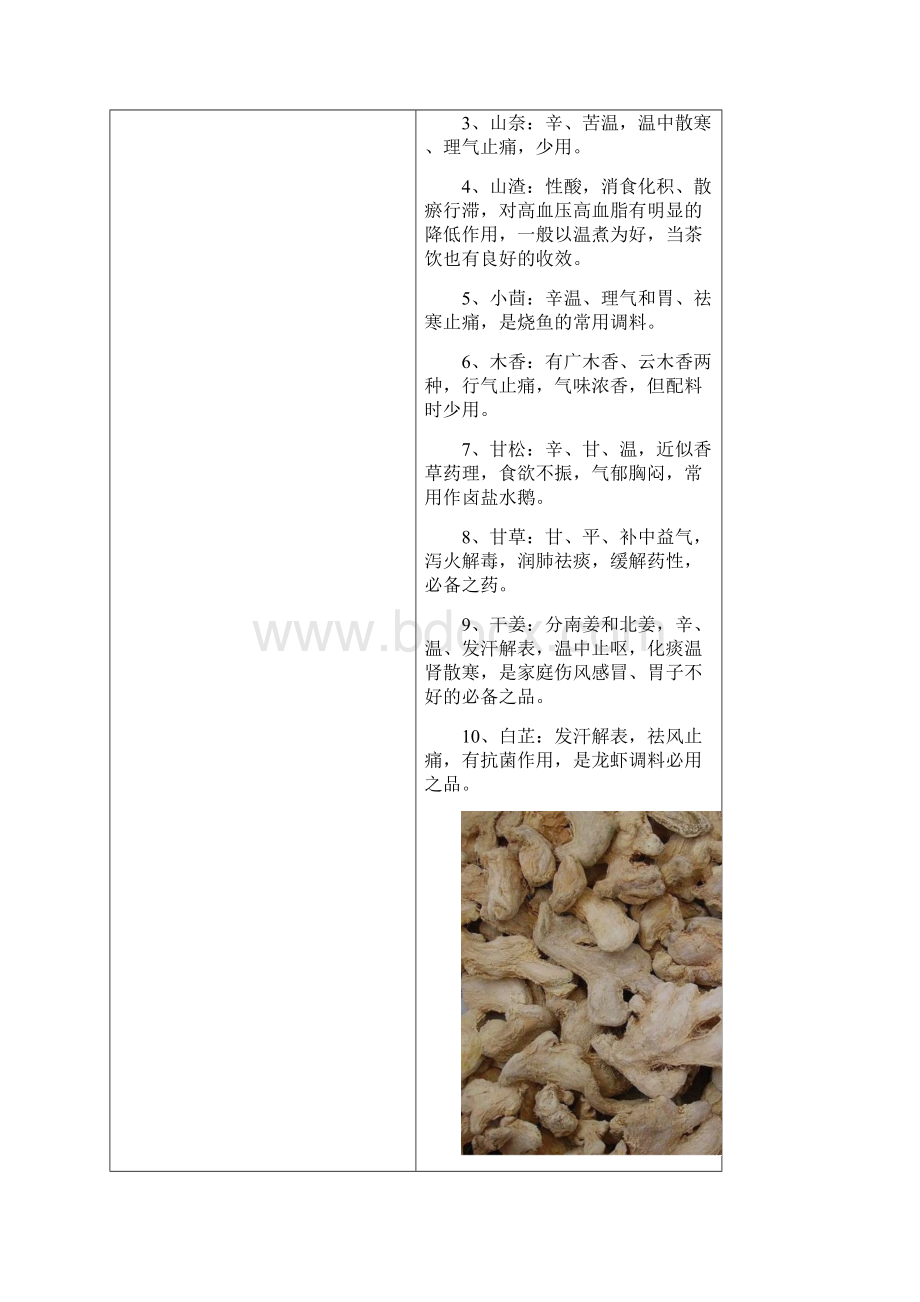 香料干货药材的功效及产地Word文档下载推荐.docx_第3页