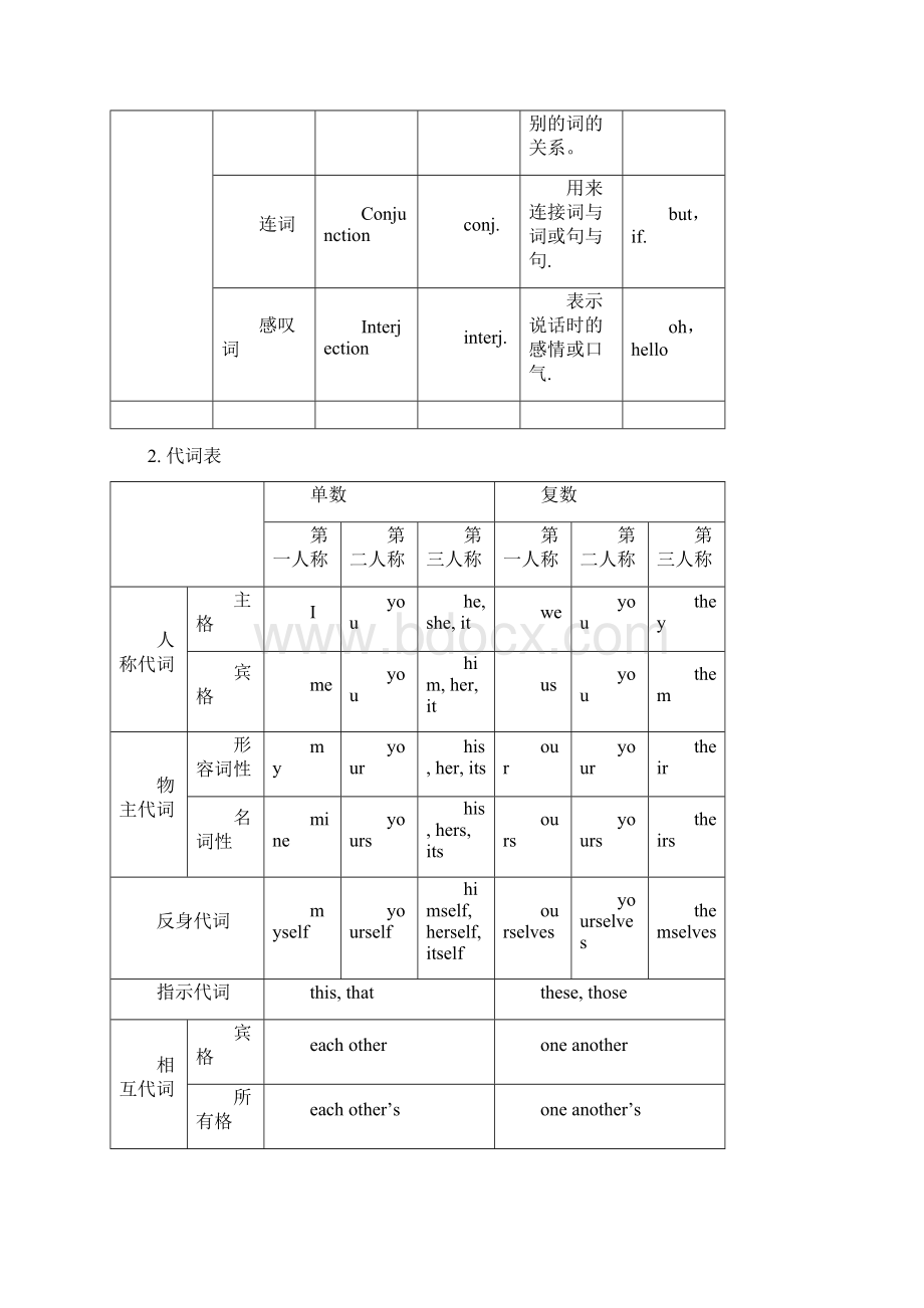 英语基本句型 教师用.docx_第2页