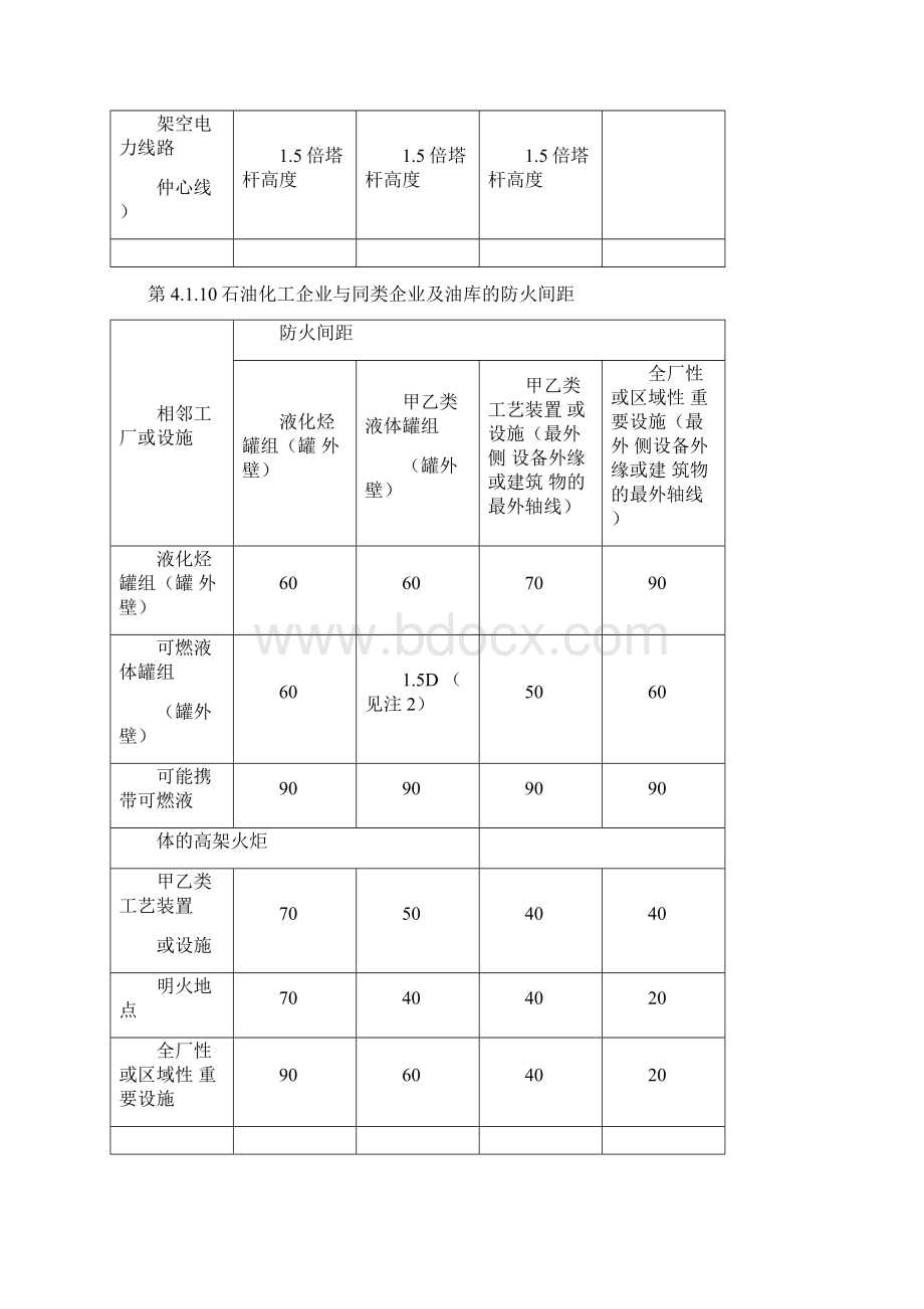 石油化工行业安全距离汇总.docx_第2页