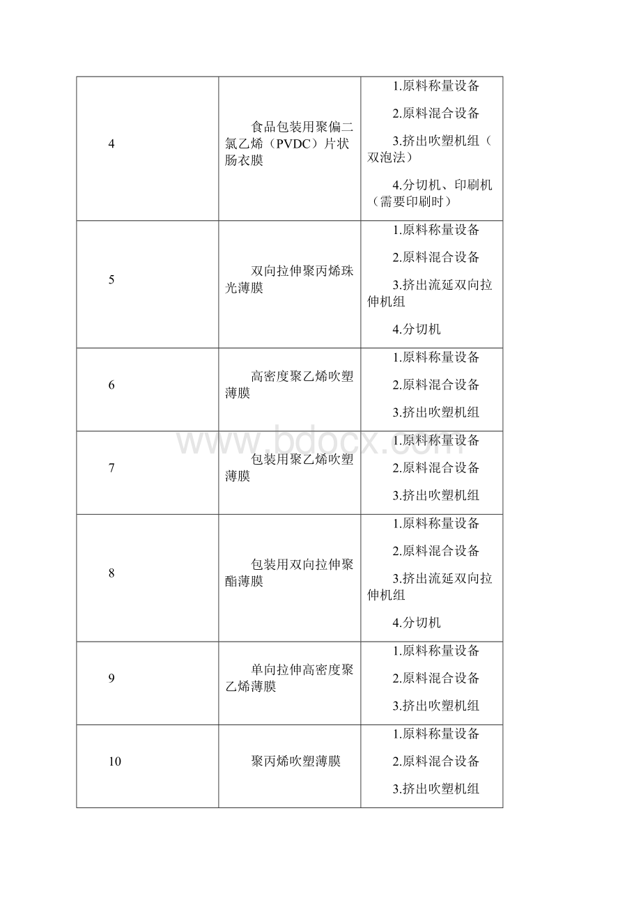 食品用塑料包装非复合膜袋产品生产许可审查细则.docx_第3页