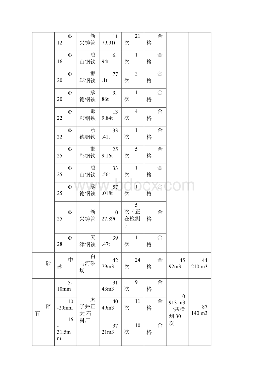 第二次工地例会材料.docx_第2页