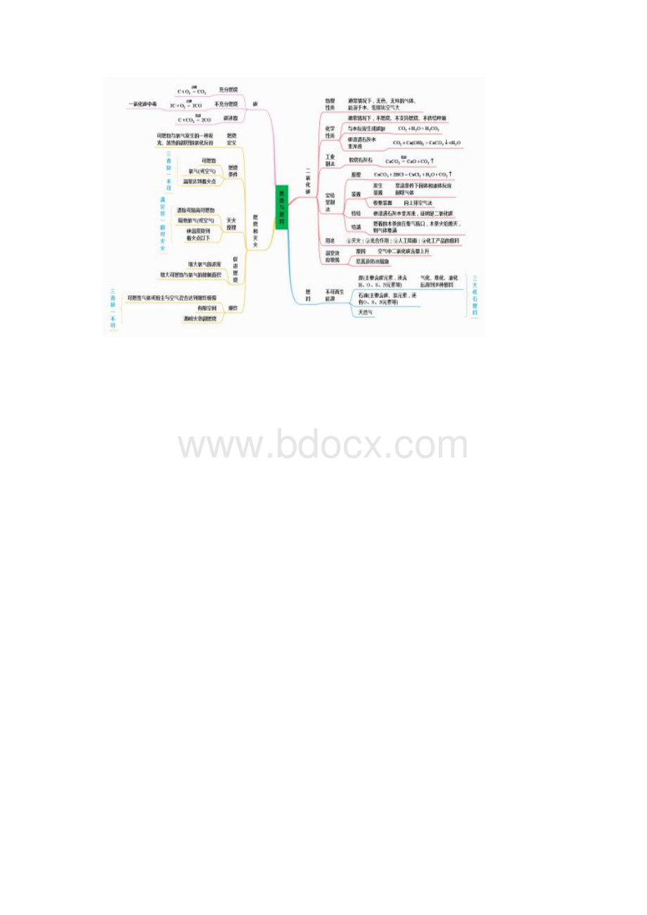 最新鲁教版初中化学全册思维导图.docx_第3页