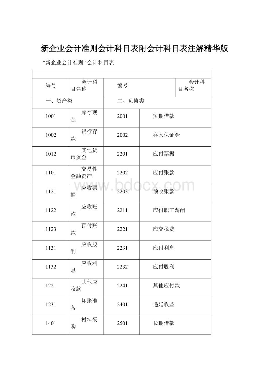 新企业会计准则会计科目表附会计科目表注解精华版.docx