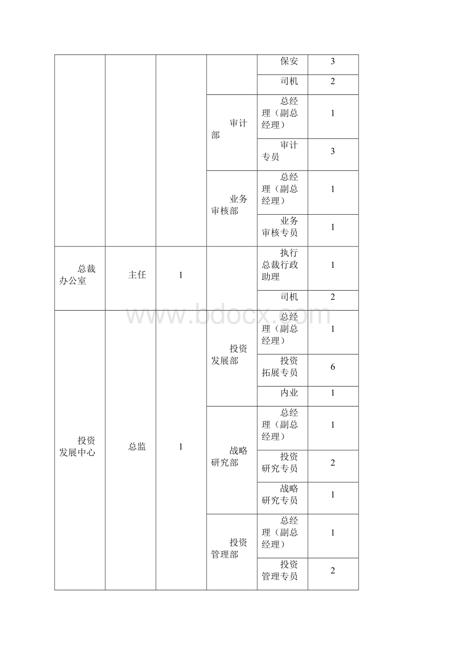 建业集团定岗定编管理细则.docx_第3页