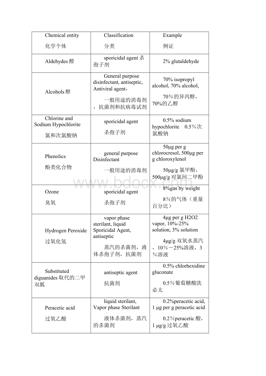 USP381072消毒剂与抑菌剂.docx_第3页