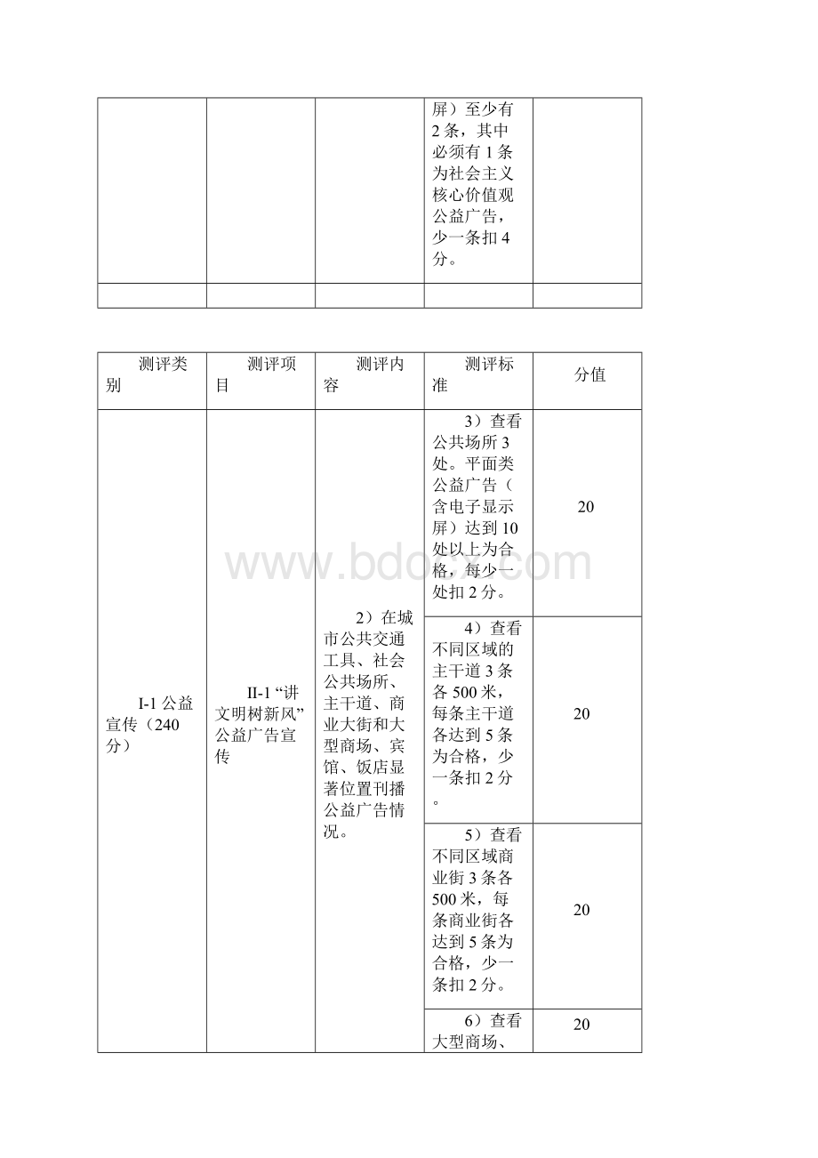 城市文明程度指数测评体系版.docx_第3页