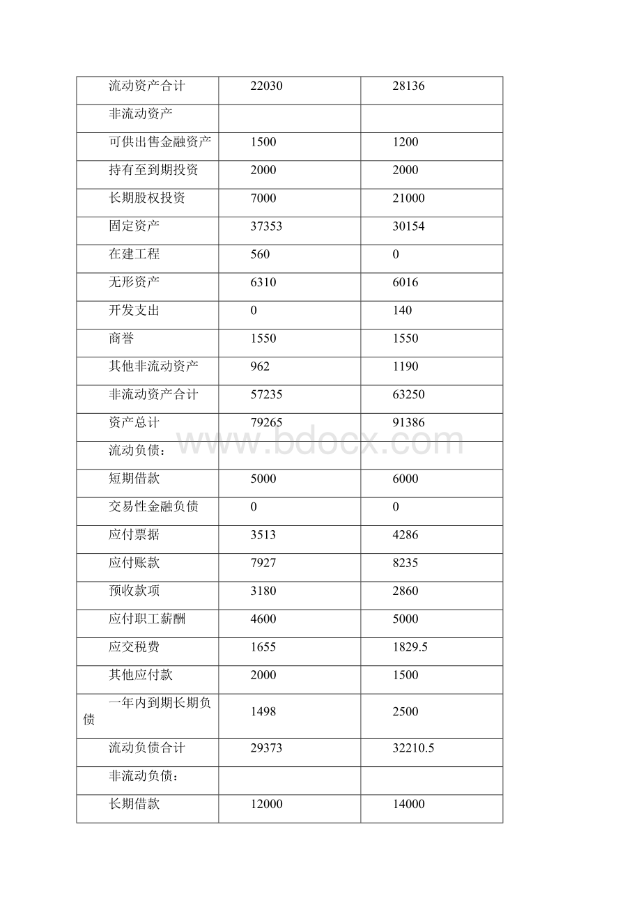 注册会计师综合阶段职业能力综合测试试题及答案1Word文件下载.docx_第3页