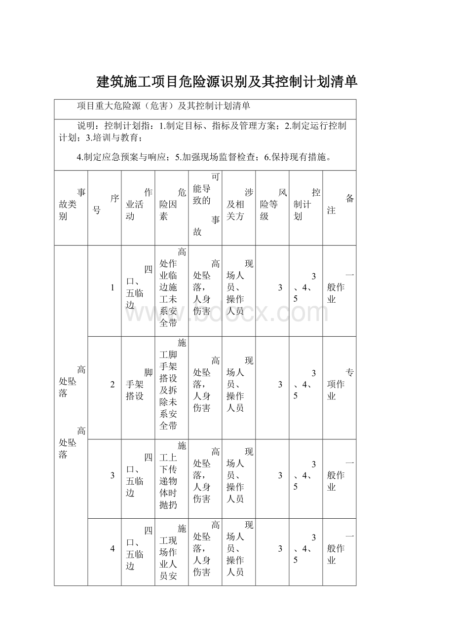 建筑施工项目危险源识别及其控制计划清单.docx_第1页