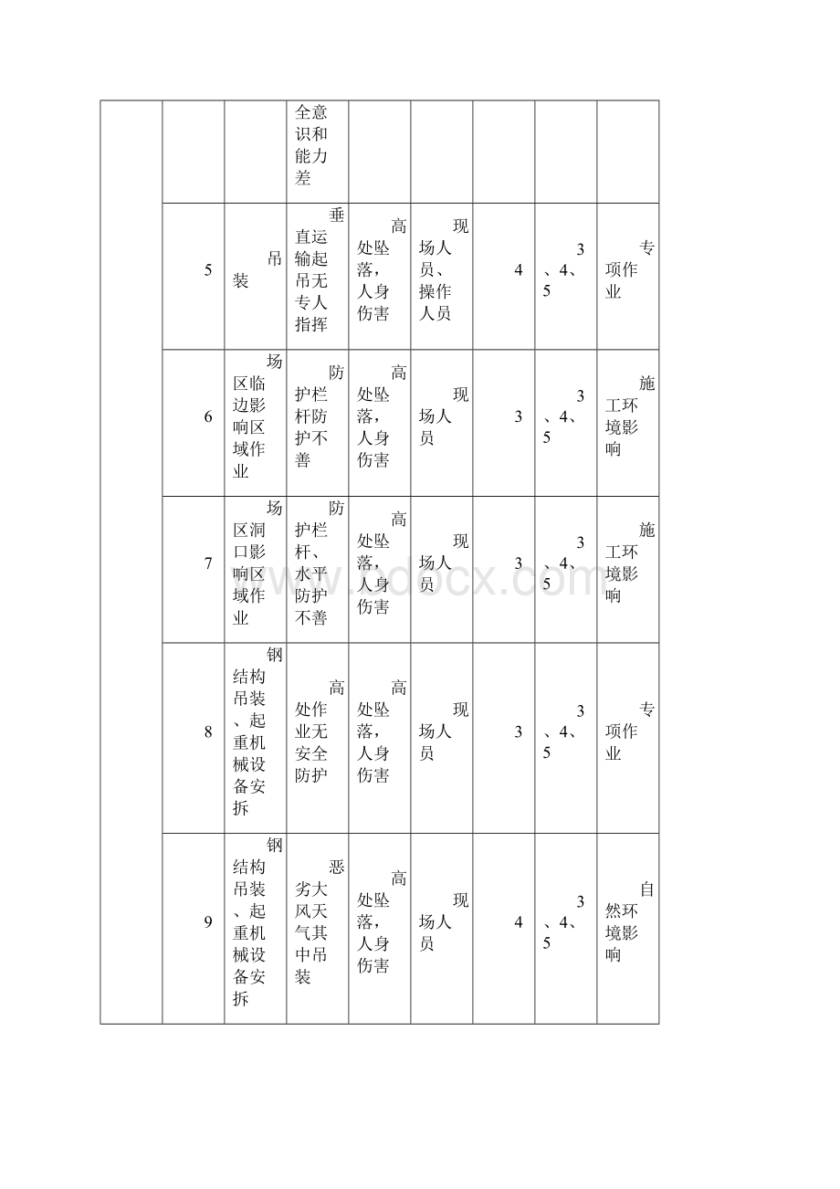 建筑施工项目危险源识别及其控制计划清单.docx_第2页