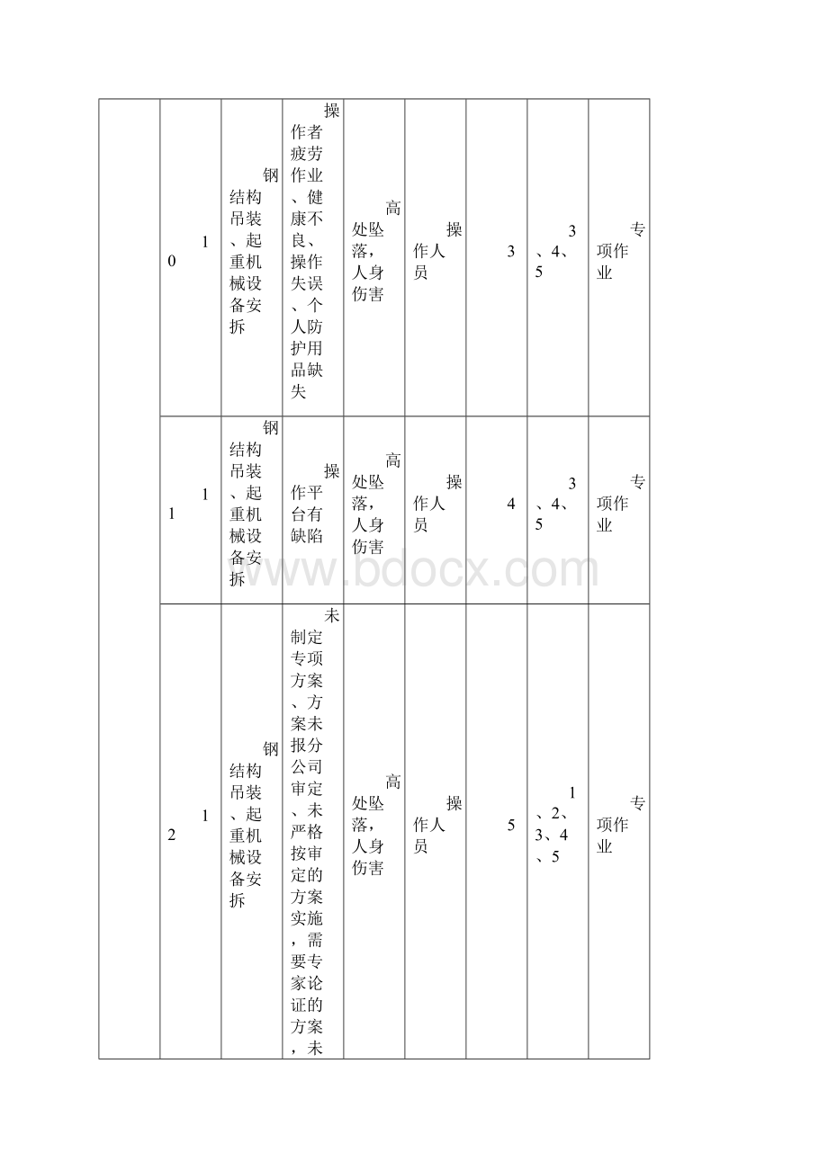 建筑施工项目危险源识别及其控制计划清单.docx_第3页