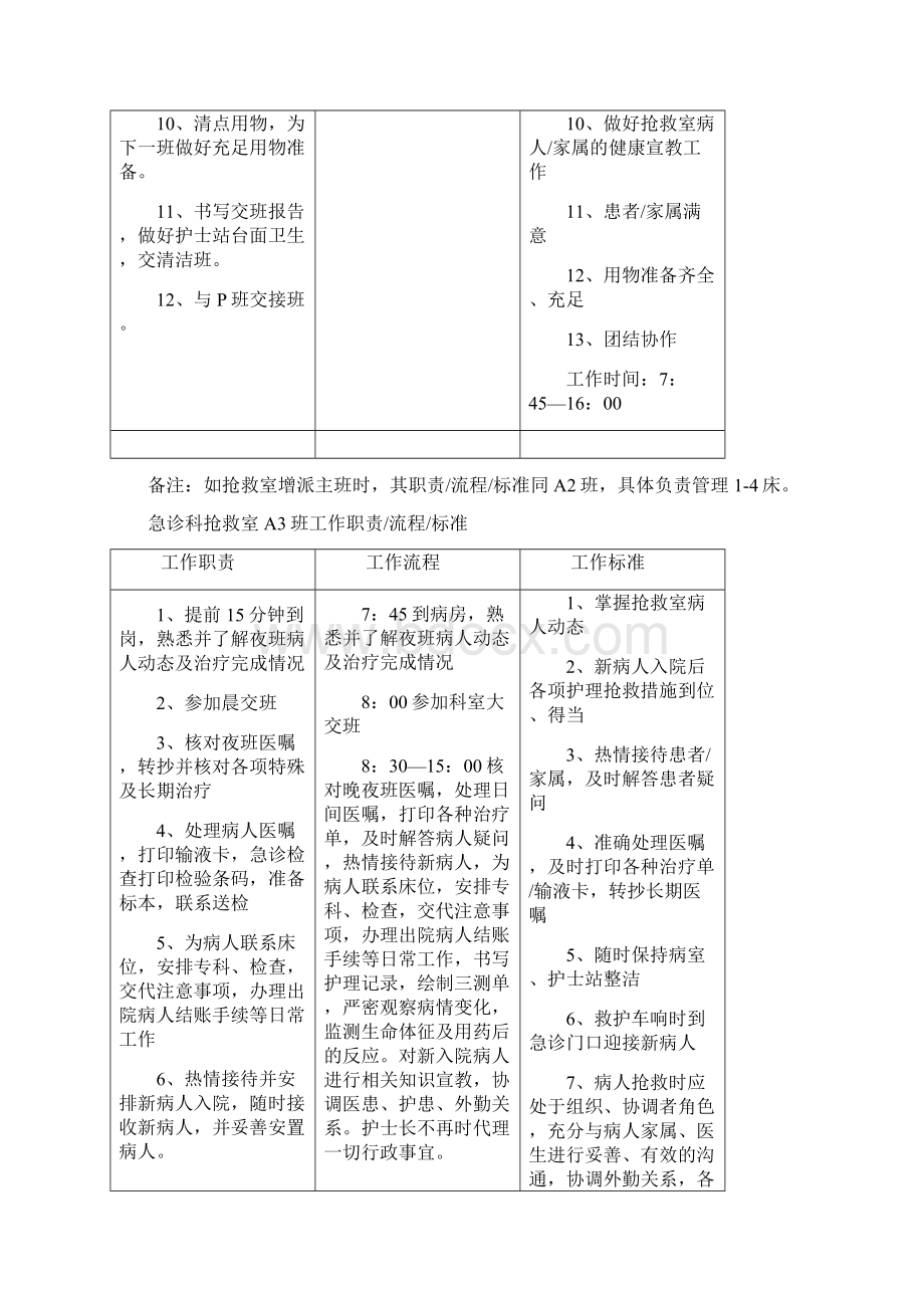 急诊科抢救室A1班工作职责.docx_第2页