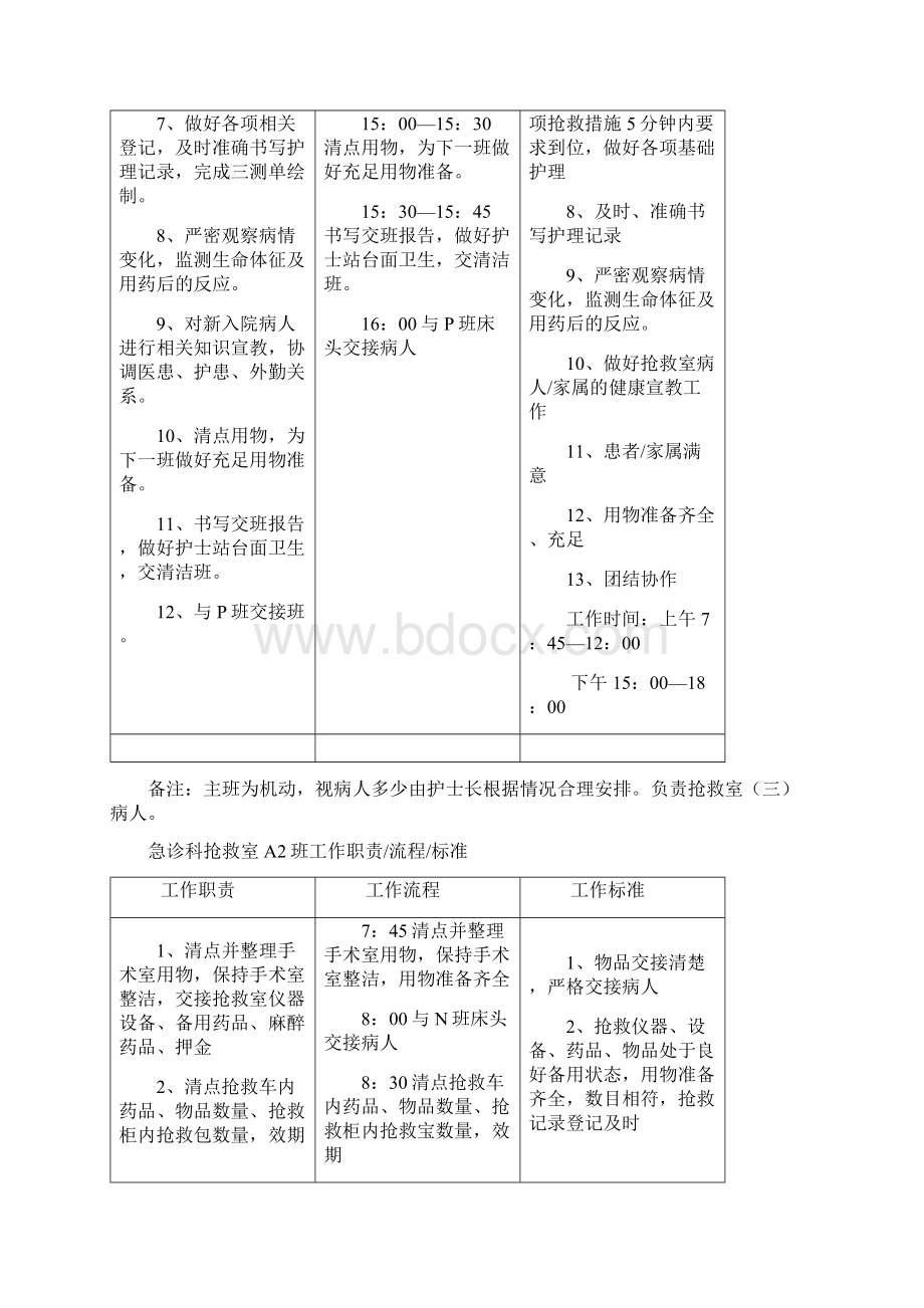 急诊科抢救室A1班工作职责.docx_第3页