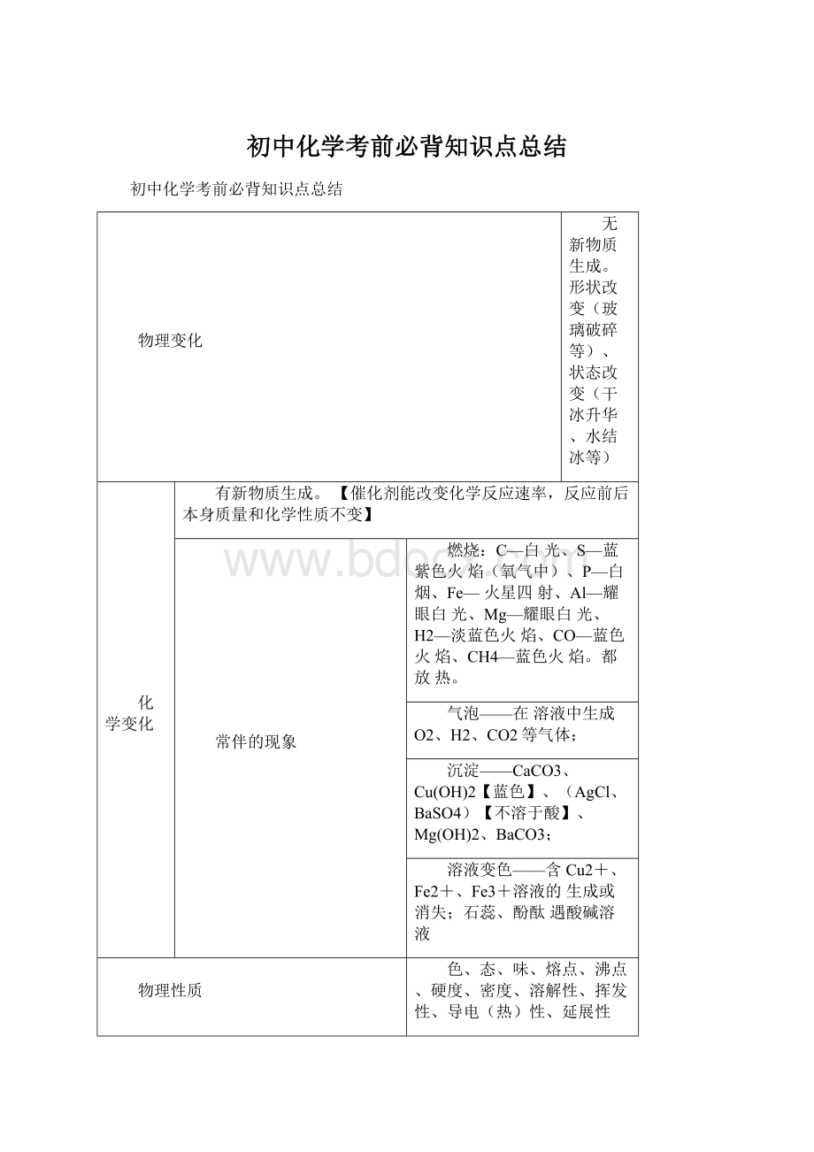 初中化学考前必背知识点总结.docx_第1页