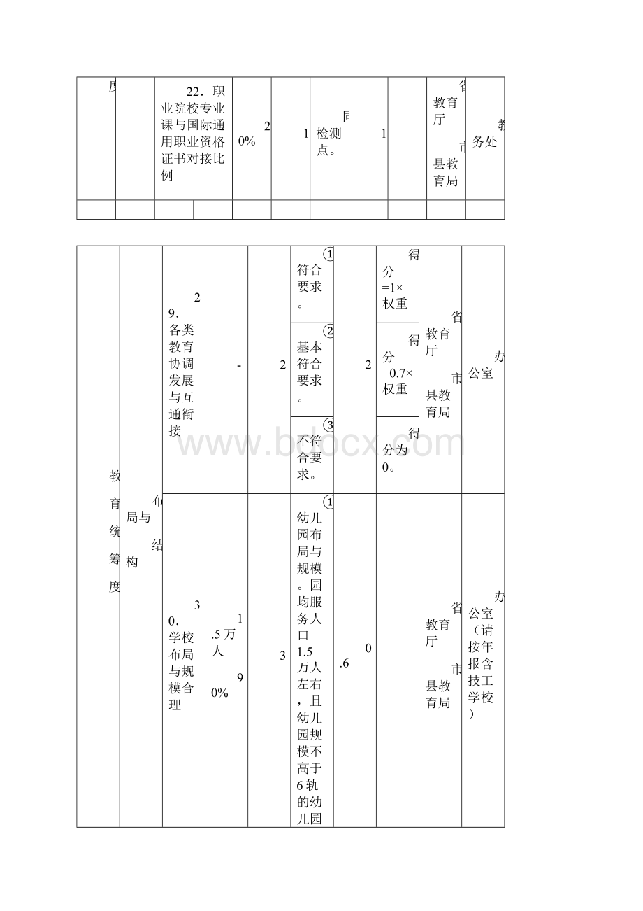 职教集团江苏教育现代化建设市县级监测评估实施材料江都.docx_第3页