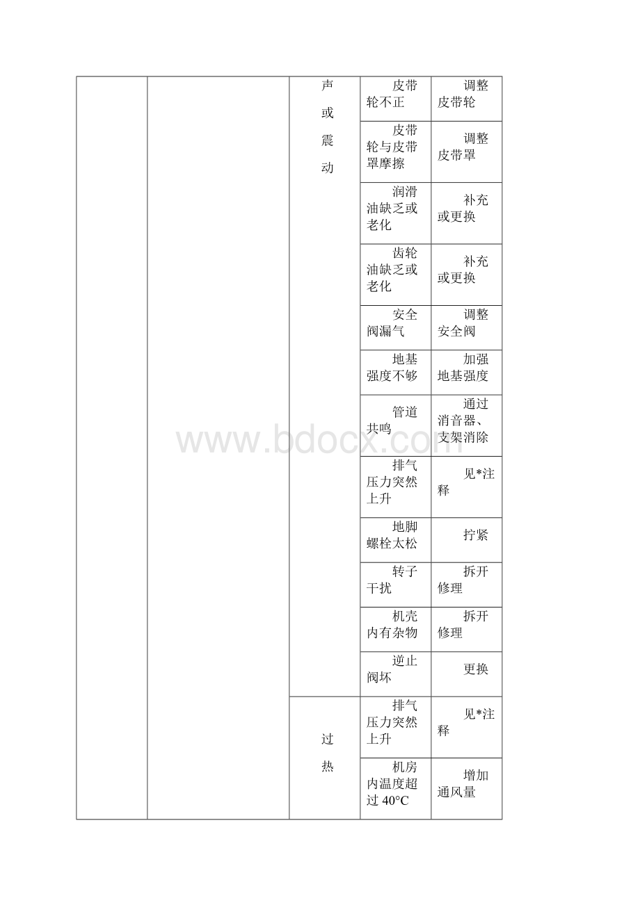 设备常见故障及排除方法Word格式.docx_第2页