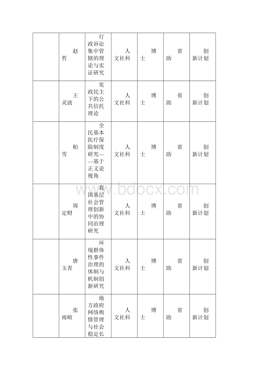 苏州大学度获批项目Word下载.docx_第2页