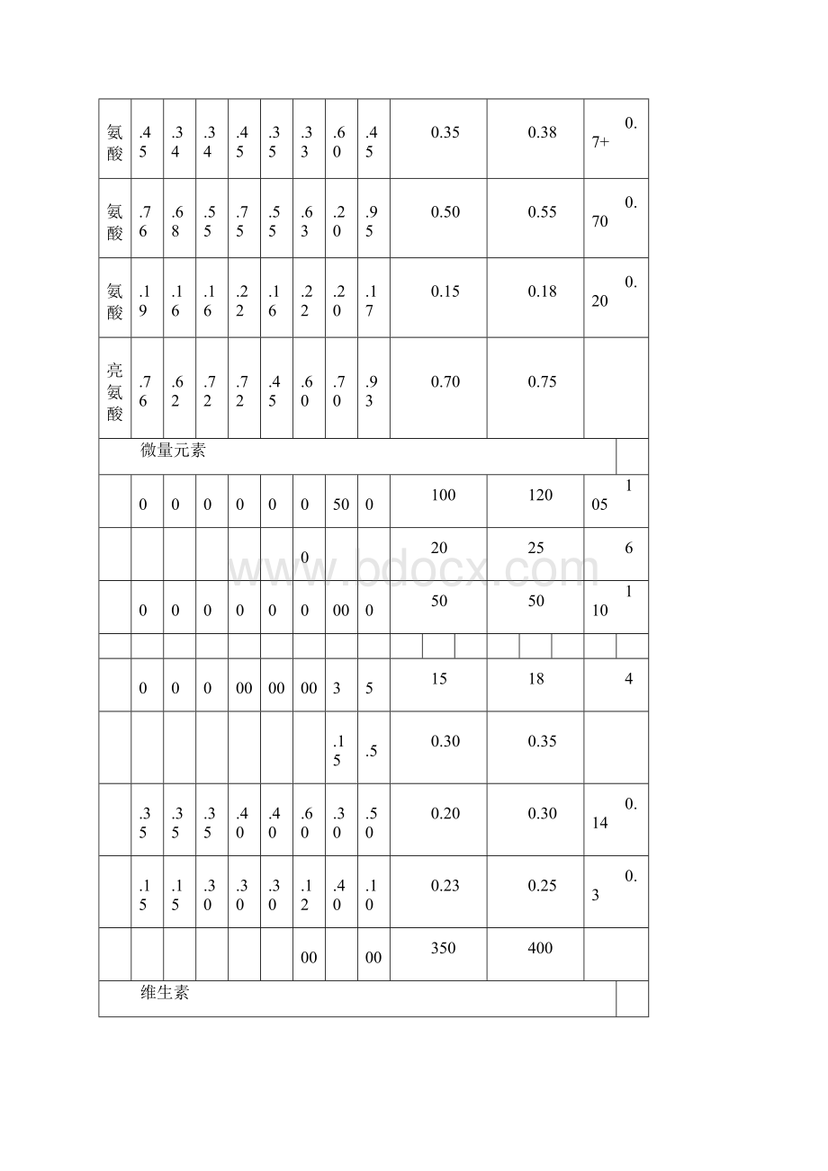 猪预混料饲养标准.docx_第2页